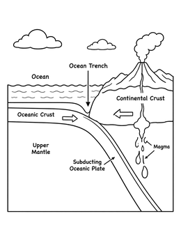 An educational earth science coloring page diagram of an ocean trench and subducting tectonic plate.