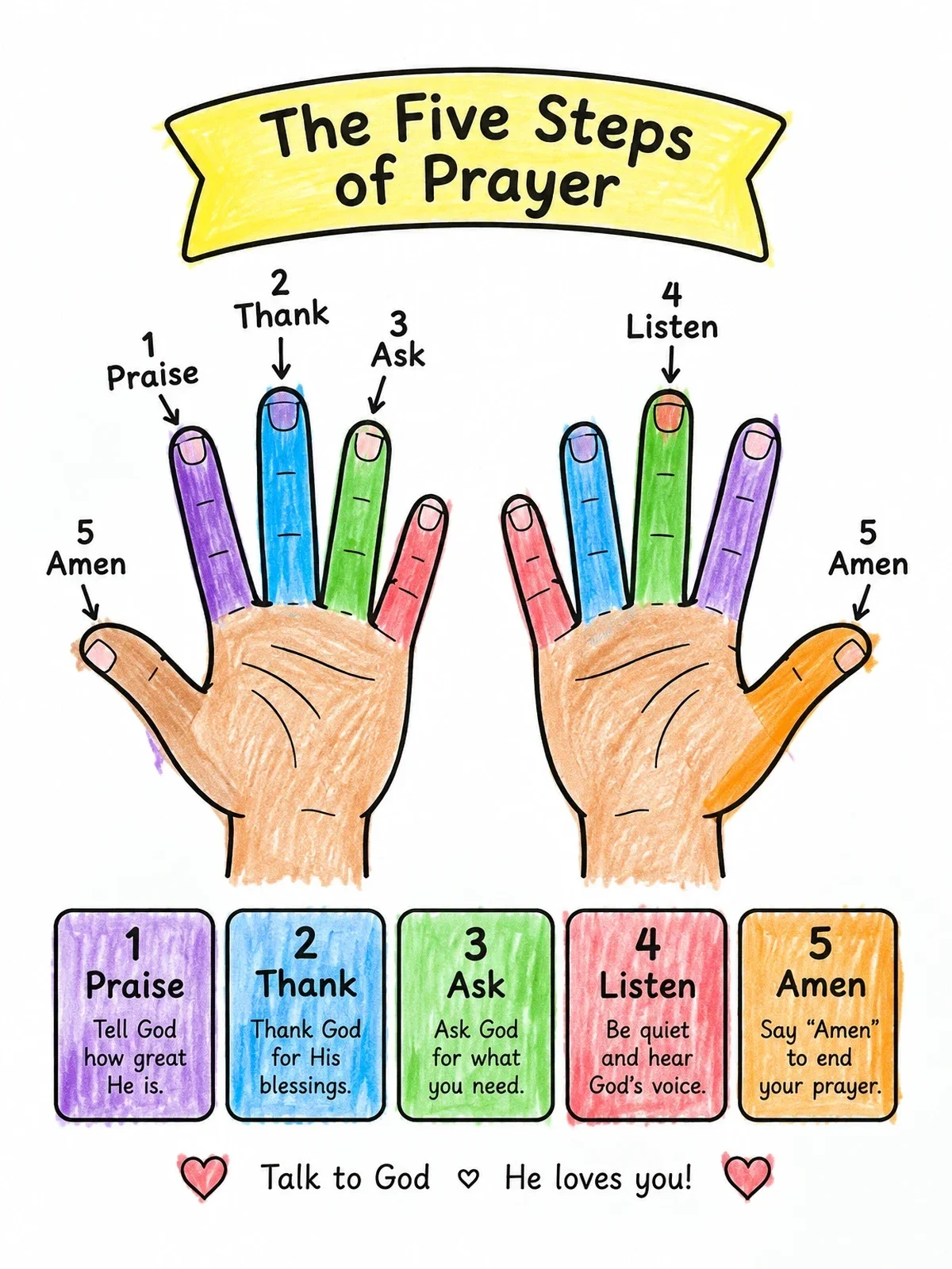 Colored example of the Five Steps Of Prayer Hand Diagram coloring page