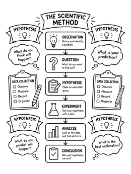 An educational science coloring page detailing steps of the scientific method with banners and clipboards.