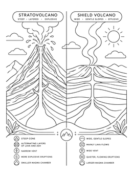 Detailed volcano coloring page comparing cross-sections of a stratovolcano and a shield volcano.