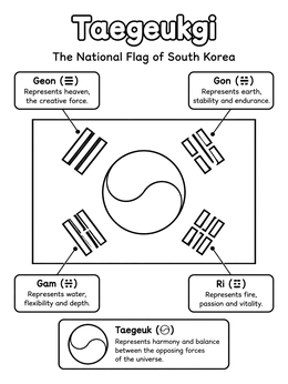 Educational korea coloring page explaining the symbols and trigrams of the Taegeukgi national flag.