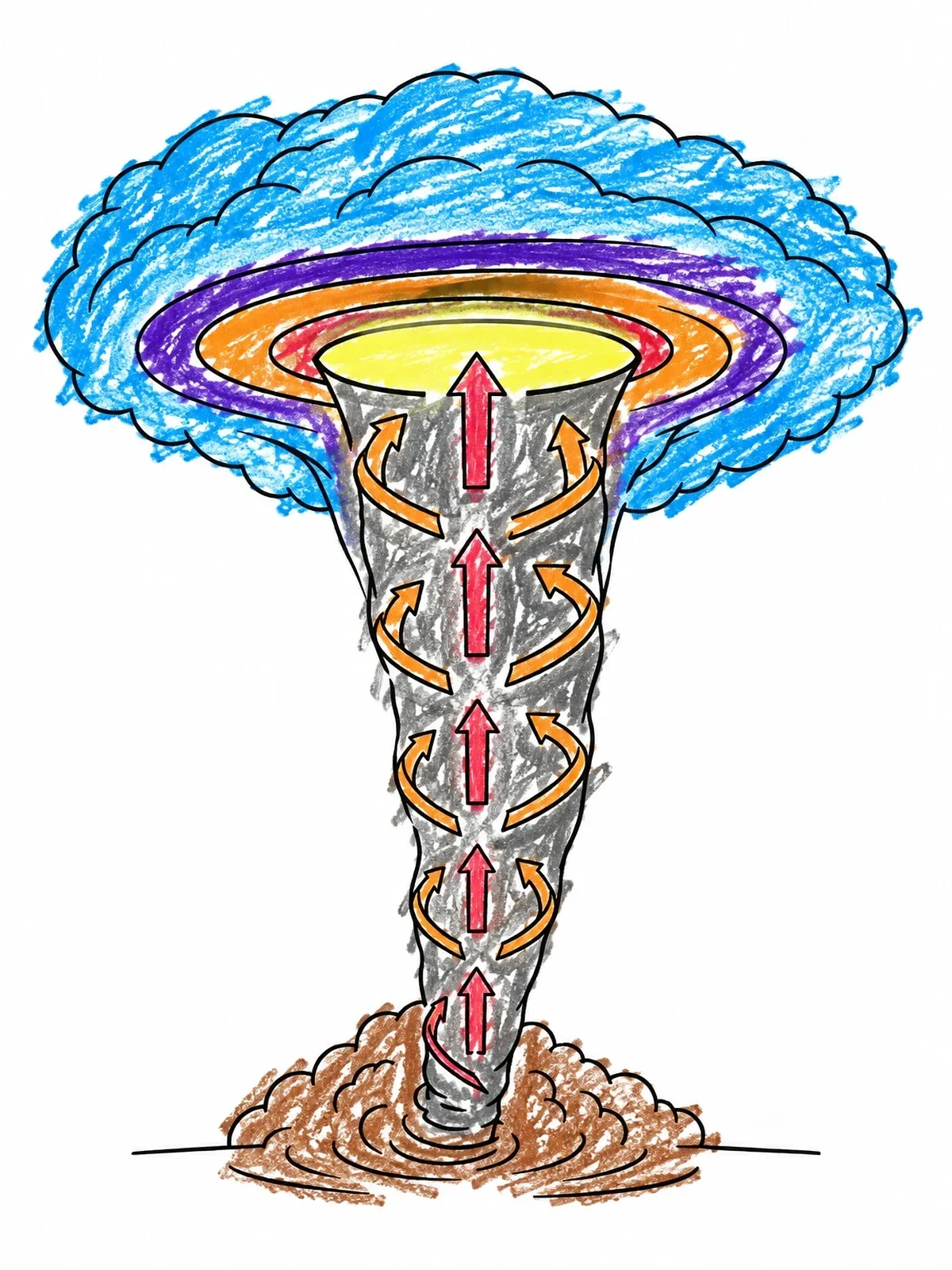 Colored example of the Tornado Airflow Science Diagram coloring page