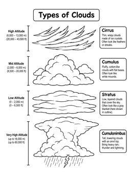 Educational clouds coloring page illustrating cirrus, cumulus, stratus, and cumulonimbus with labels.