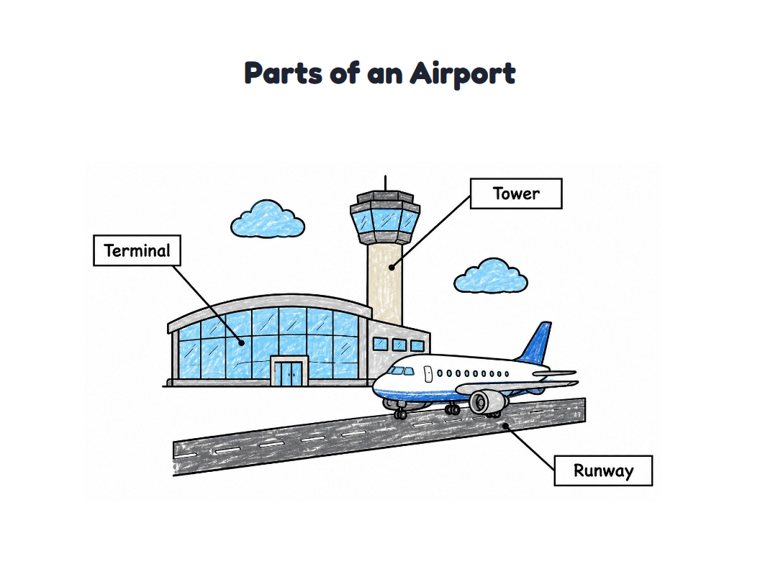 Parts of an Airport worksheet (Easy, Pre-K–K)