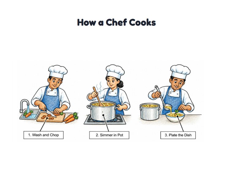 How a Chef Cooks worksheet (Medium, Grades 1–2)
