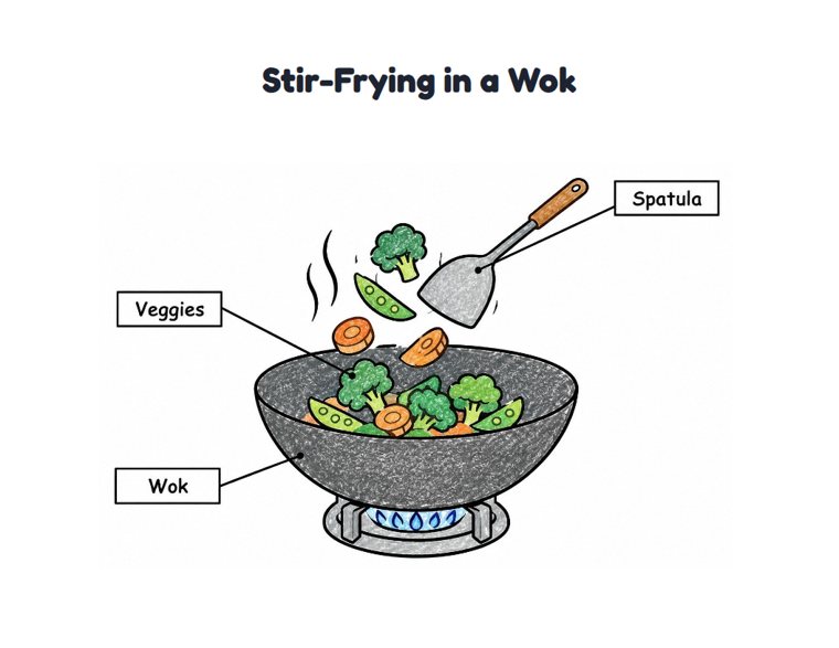 Stir-Frying in a Wok worksheet (Easy, Pre-K–K)