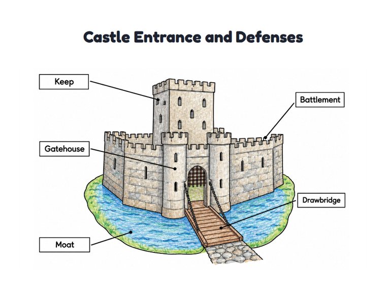 Castle Entrance and Defenses worksheet (Medium, Grades 1–2)