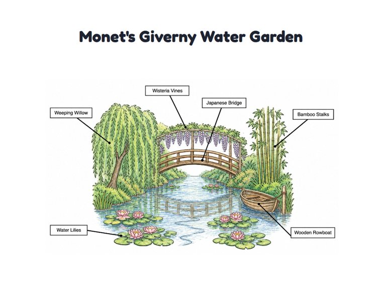 Monet's Giverny Water Garden worksheet (Hard, Grades 3–4)