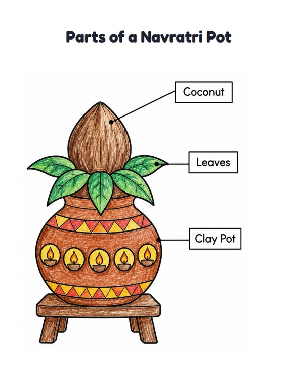 Parts of a Navratri Pot worksheet (Easy, Pre-K–K)