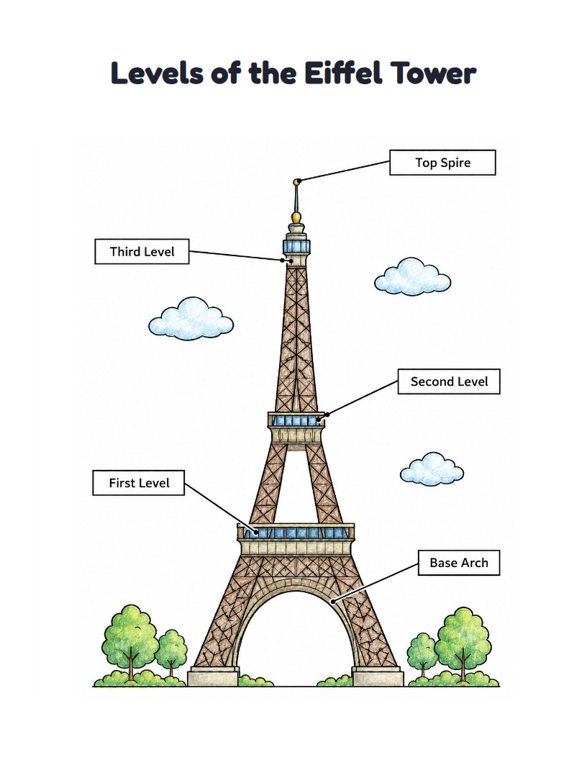 Levels of the Eiffel Tower worksheet (Medium, Grades 1–2)