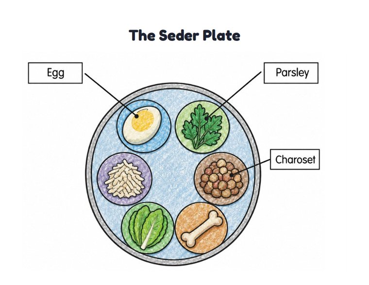 The Seder Plate worksheet (Easy, Pre-K–K)
