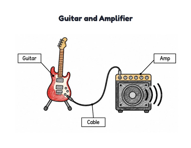 Guitar and Amplifier worksheet (Easy, Pre-K–K)