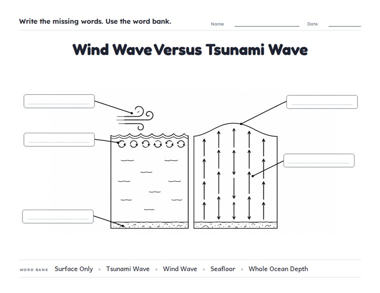 Wind Wave Versus Tsunami Wave worksheet (Medium, Grades 1–2)